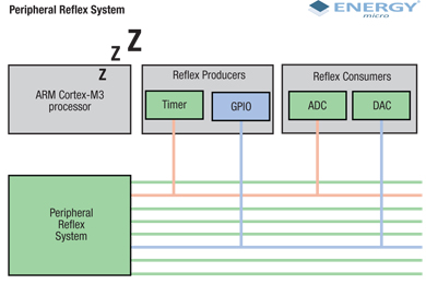 The Peripheral Reflex System in the EFM32 microcontrollers Graphic